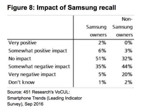 三星Note 7召回事件的影响（数据）