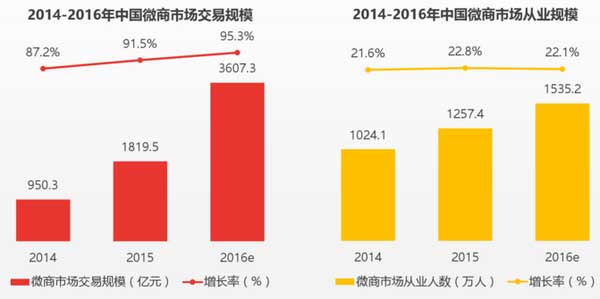 阿里化敌为友，视微商为重点服务对象