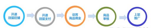 萌店怎么开店