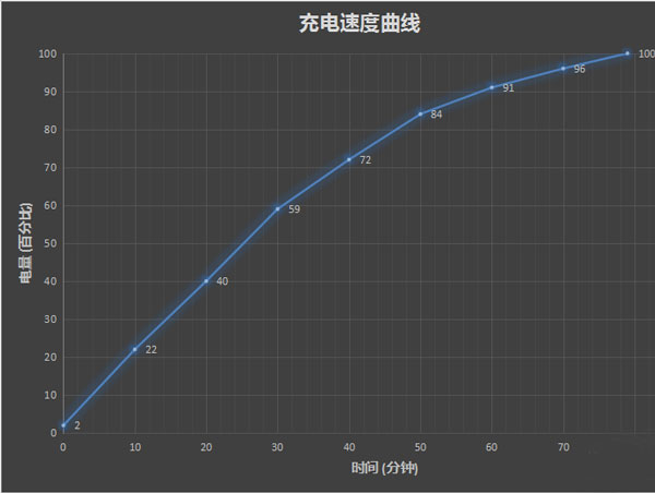 华为Mate 9 Pro充电测试