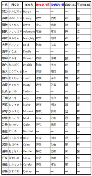 口袋妖怪复刻性格一览