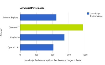 四大浏览器速度评测：Chrome17领先5