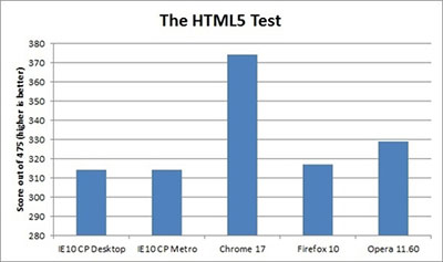 Windows 8系统浏览器速度评测：IE10胜出2