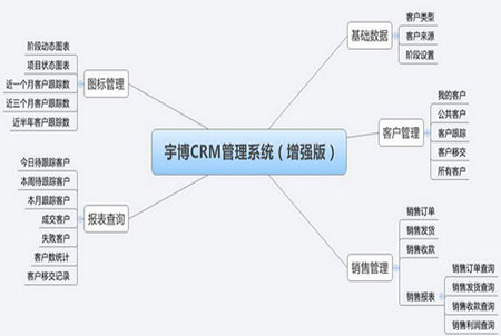 宇博销售CRM管理系统2
