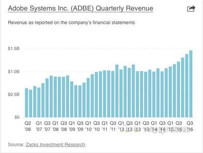 Adobe创营收新纪录：订阅业务业绩增长2