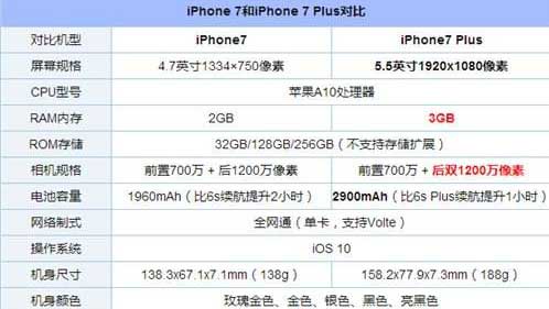 iphone7和iphone7plus