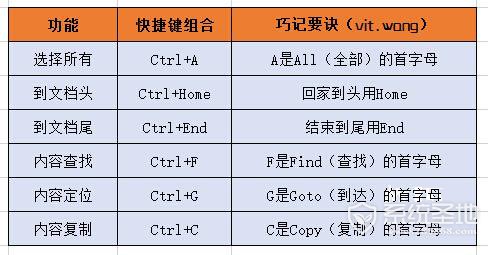 Word快捷键有什么,Word快捷键大全