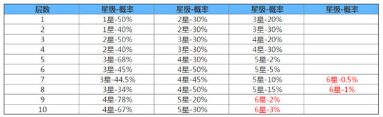 阴阳师御魂副本掉落2