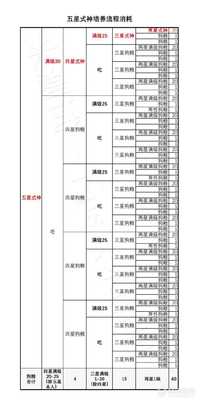 阴阳师升5星要多少狗粮