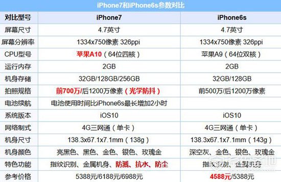 iphone7和iphone6s区别是什么