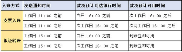 资金提取到银行卡