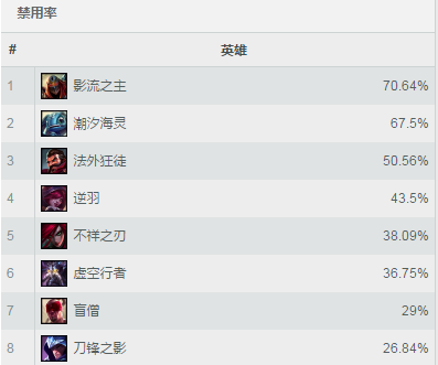 lol7.9版本胜率排行 lol7.9版本登场率分析