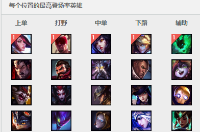 lol7.9版本胜率排行 lol7.9版本登场率分析