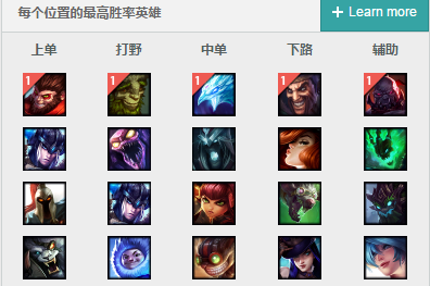 lol7.9版本胜率排行 lol7.9版本登场率分析