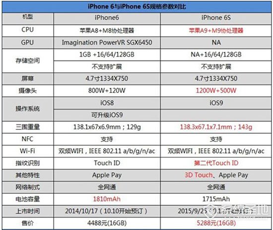苹果6和6s的区别是什么