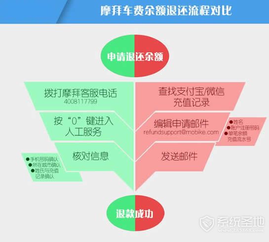 摩拜单车余额能退吗 摩拜单车余额怎么退