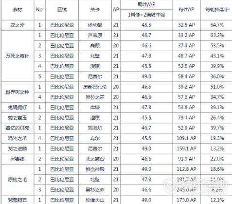 fgo第七章材料掉落